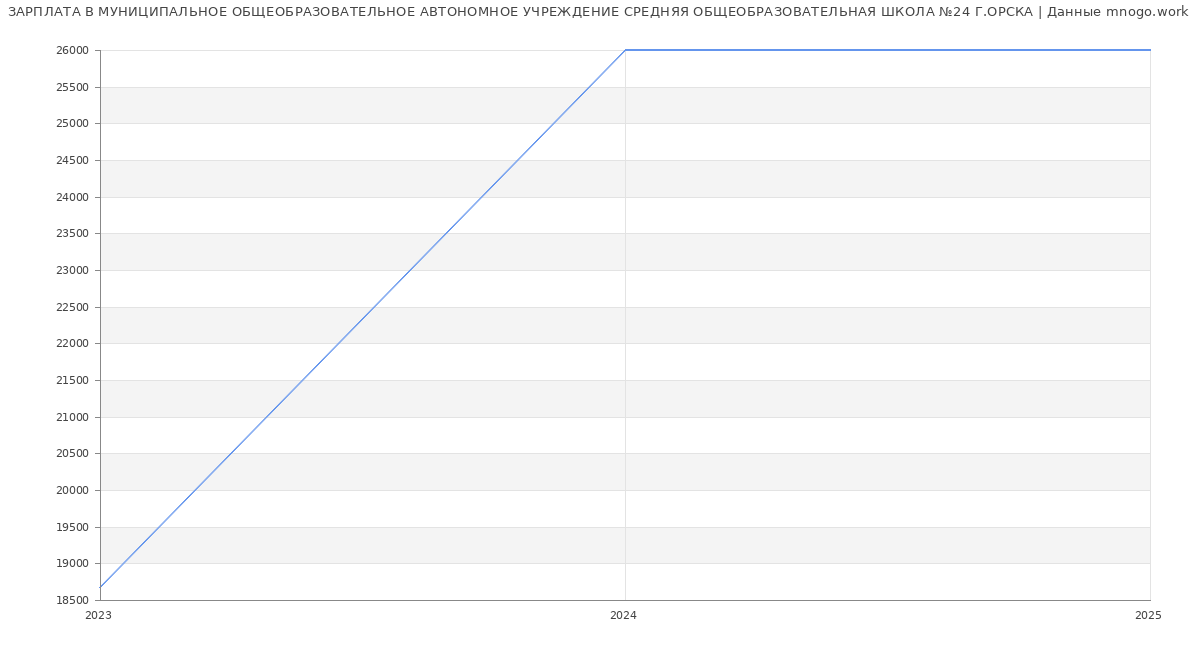 Статистика зарплат МУНИЦИПАЛЬНОЕ ОБЩЕОБРАЗОВАТЕЛЬНОЕ АВТОНОМНОЕ УЧРЕЖДЕНИЕ СРЕДНЯЯ ОБЩЕОБРАЗОВАТЕЛЬНАЯ ШКОЛА №24 Г.ОРСКА