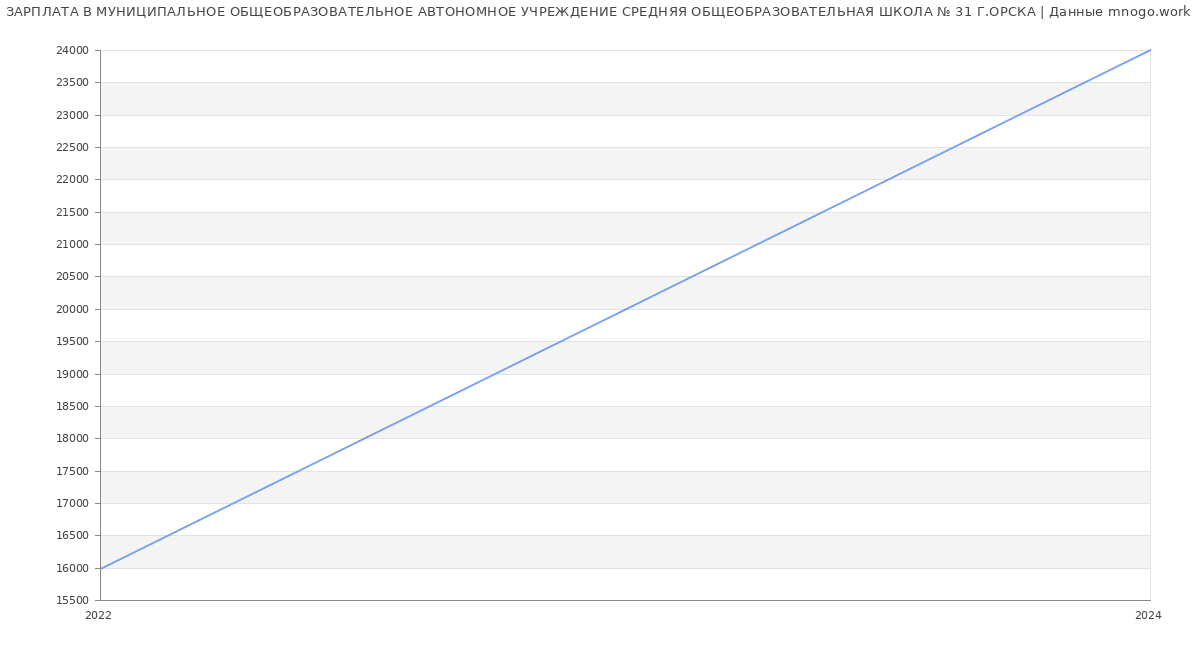 Статистика зарплат МУНИЦИПАЛЬНОЕ ОБЩЕОБРАЗОВАТЕЛЬНОЕ АВТОНОМНОЕ УЧРЕЖДЕНИЕ СРЕДНЯЯ ОБЩЕОБРАЗОВАТЕЛЬНАЯ ШКОЛА № 31 Г.ОРСКА