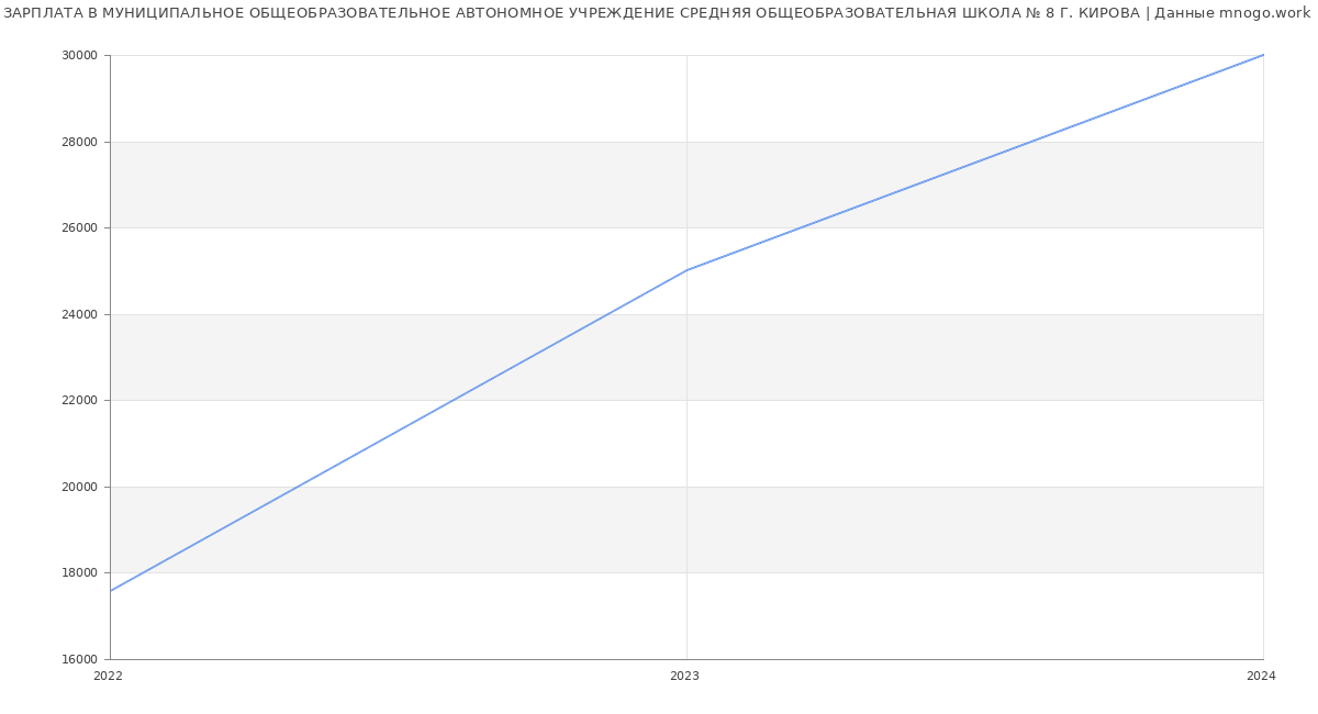 Статистика зарплат МУНИЦИПАЛЬНОЕ ОБЩЕОБРАЗОВАТЕЛЬНОЕ АВТОНОМНОЕ УЧРЕЖДЕНИЕ СРЕДНЯЯ ОБЩЕОБРАЗОВАТЕЛЬНАЯ ШКОЛА № 8 Г. КИРОВА