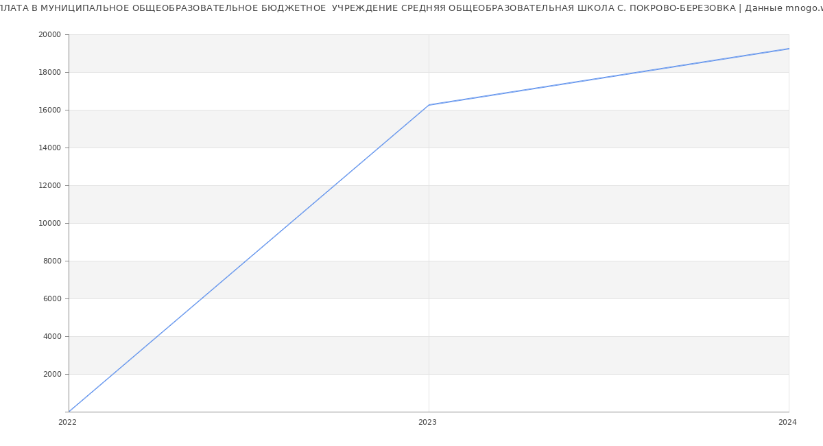 Статистика зарплат МУНИЦИПАЛЬНОЕ ОБЩЕОБРАЗОВАТЕЛЬНОЕ БЮДЖЕТНОЕ  УЧРЕЖДЕНИЕ СРЕДНЯЯ ОБЩЕОБРАЗОВАТЕЛЬНАЯ ШКОЛА С. ПОКРОВО-БЕРЕЗОВКА