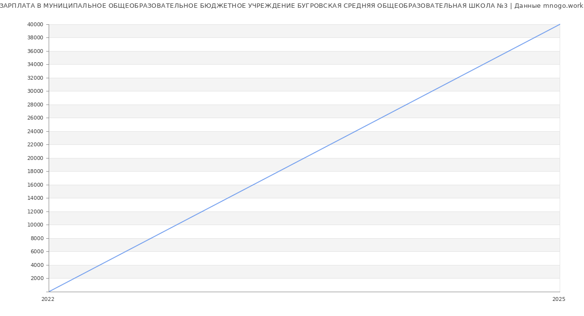 Статистика зарплат МУНИЦИПАЛЬНОЕ ОБЩЕОБРАЗОВАТЕЛЬНОЕ БЮДЖЕТНОЕ УЧРЕЖДЕНИЕ БУГРОВСКАЯ СРЕДНЯЯ ОБЩЕОБРАЗОВАТЕЛЬНАЯ ШКОЛА №3