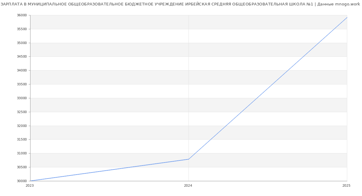 Статистика зарплат МУНИЦИПАЛЬНОЕ ОБЩЕОБРАЗОВАТЕЛЬНОЕ БЮДЖЕТНОЕ УЧРЕЖДЕНИЕ ИРБЕЙСКАЯ СРЕДНЯЯ ОБЩЕОБРАЗОВАТЕЛЬНАЯ ШКОЛА №1