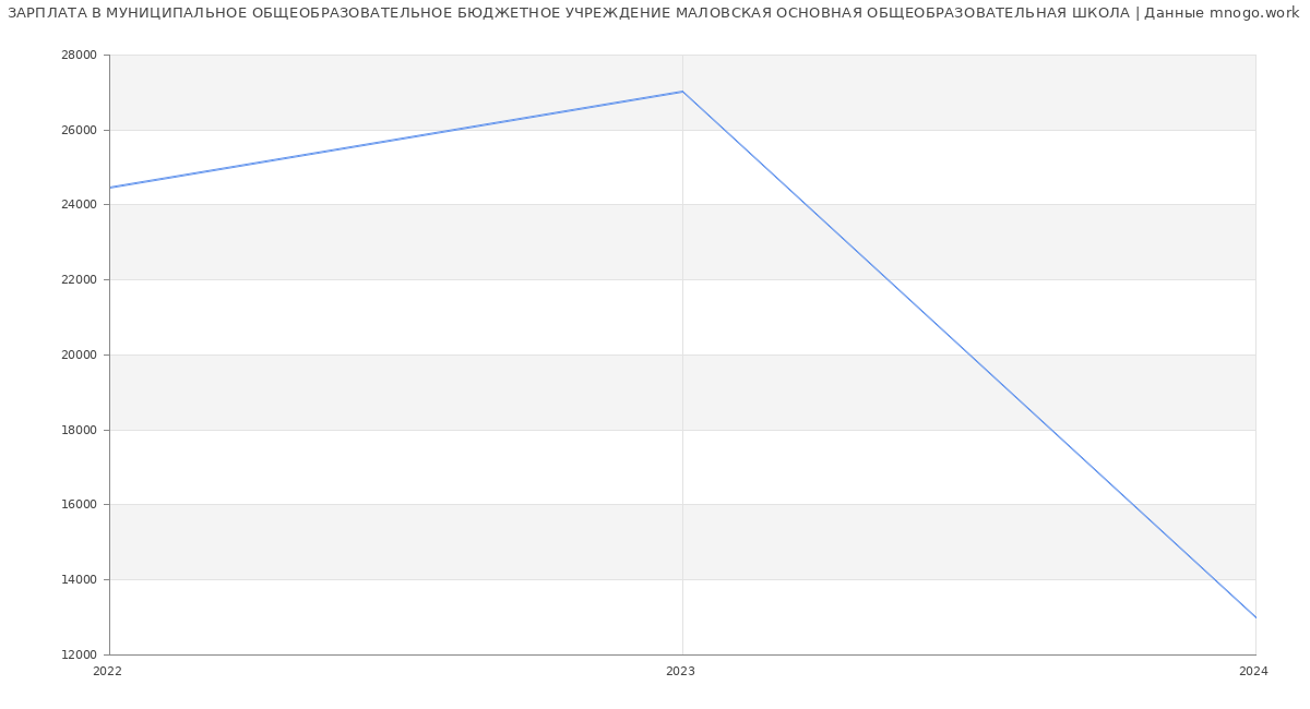 Статистика зарплат МУНИЦИПАЛЬНОЕ ОБЩЕОБРАЗОВАТЕЛЬНОЕ БЮДЖЕТНОЕ УЧРЕЖДЕНИЕ МАЛОВСКАЯ ОСНОВНАЯ ОБЩЕОБРАЗОВАТЕЛЬНАЯ ШКОЛА