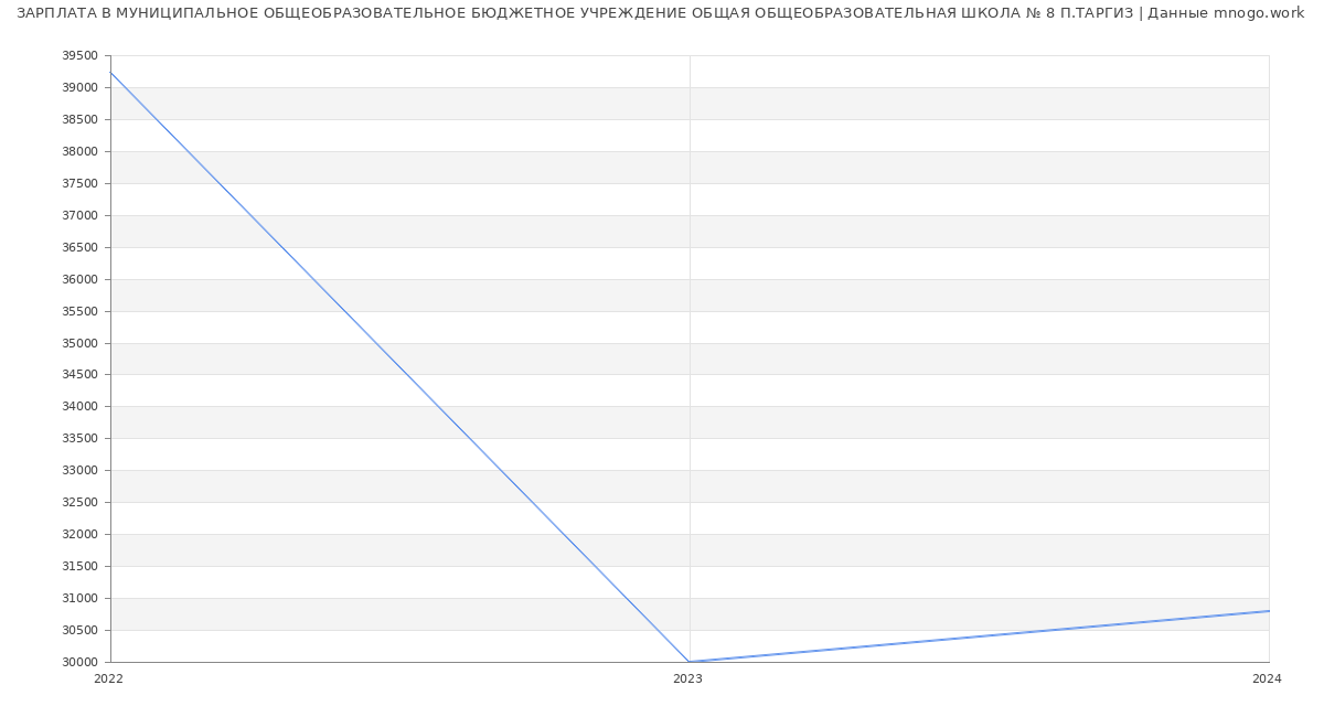 Статистика зарплат МУНИЦИПАЛЬНОЕ ОБЩЕОБРАЗОВАТЕЛЬНОЕ БЮДЖЕТНОЕ УЧРЕЖДЕНИЕ ОБЩАЯ ОБЩЕОБРАЗОВАТЕЛЬНАЯ ШКОЛА № 8 П.ТАРГИЗ