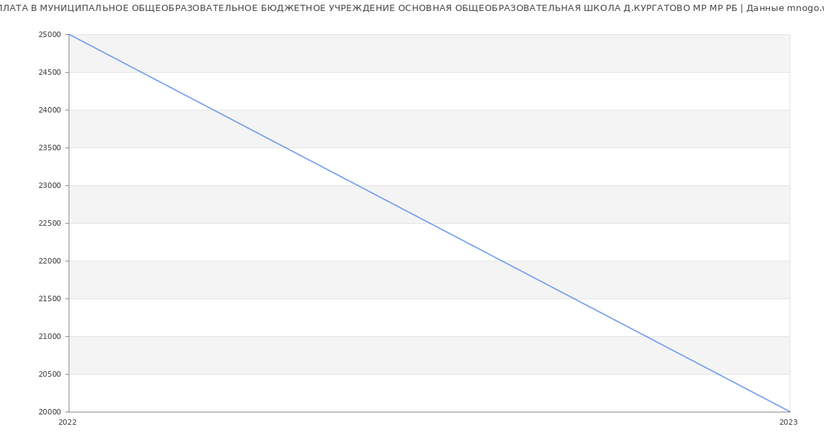 Статистика зарплат МУНИЦИПАЛЬНОЕ ОБЩЕОБРАЗОВАТЕЛЬНОЕ БЮДЖЕТНОЕ УЧРЕЖДЕНИЕ ОСНОВНАЯ ОБЩЕОБРАЗОВАТЕЛЬНАЯ ШКОЛА Д.КУРГАТОВО МР МР РБ