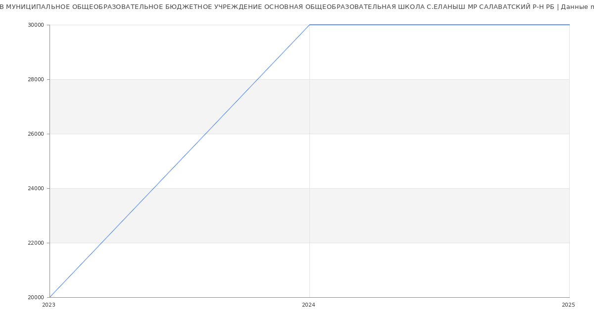 Статистика зарплат МУНИЦИПАЛЬНОЕ ОБЩЕОБРАЗОВАТЕЛЬНОЕ БЮДЖЕТНОЕ УЧРЕЖДЕНИЕ ОСНОВНАЯ ОБЩЕОБРАЗОВАТЕЛЬНАЯ ШКОЛА С.ЕЛАНЫШ МР САЛАВАТСКИЙ Р-Н РБ