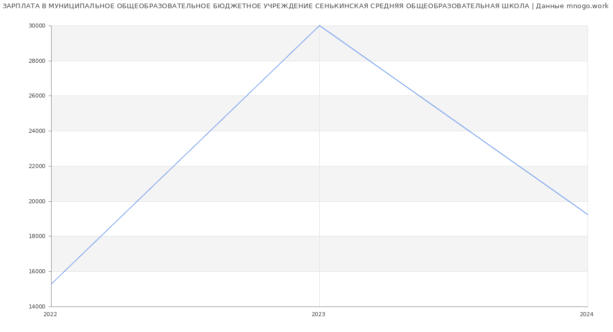 Статистика зарплат МУНИЦИПАЛЬНОЕ ОБЩЕОБРАЗОВАТЕЛЬНОЕ БЮДЖЕТНОЕ УЧРЕЖДЕНИЕ СЕНЬКИНСКАЯ СРЕДНЯЯ ОБЩЕОБРАЗОВАТЕЛЬНАЯ ШКОЛА