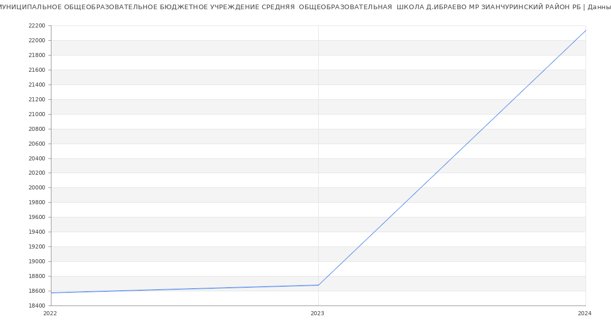 Статистика зарплат МУНИЦИПАЛЬНОЕ ОБЩЕОБРАЗОВАТЕЛЬНОЕ БЮДЖЕТНОЕ УЧРЕЖДЕНИЕ СРЕДНЯЯ  ОБЩЕОБРАЗОВАТЕЛЬНАЯ  ШКОЛА Д.ИБРАЕВО МР ЗИАНЧУРИНСКИЙ РАЙОН РБ