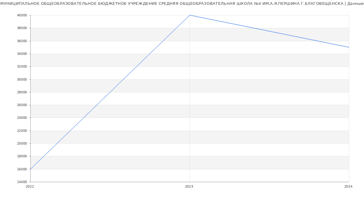 Статистика зарплат МУНИЦИПАЛЬНОЕ ОБЩЕОБРАЗОВАТЕЛЬНОЕ БЮДЖЕТНОЕ УЧРЕЖДЕНИЕ СРЕДНЯЯ ОБЩЕОБРАЗОВАТЕЛЬНАЯ ШКОЛА №4 ИМ.А.Я.ПЕРШИНА Г.БЛАГОВЕЩЕНСКА
