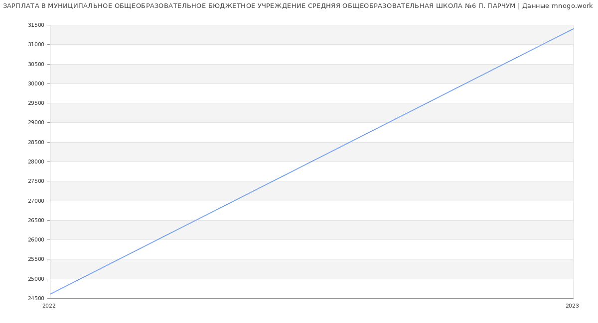 Статистика зарплат МУНИЦИПАЛЬНОЕ ОБЩЕОБРАЗОВАТЕЛЬНОЕ БЮДЖЕТНОЕ УЧРЕЖДЕНИЕ СРЕДНЯЯ ОБЩЕОБРАЗОВАТЕЛЬНАЯ ШКОЛА №6 П. ПАРЧУМ