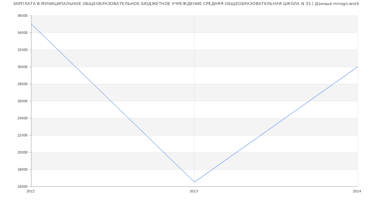 Статистика зарплат МУНИЦИПАЛЬНОЕ ОБЩЕОБРАЗОВАТЕЛЬНОЕ БЮДЖЕТНОЕ УЧРЕЖДЕНИЕ СРЕДНЯЯ ОБЩЕОБРАЗОВАТЕЛЬНАЯ ШКОЛА N 35