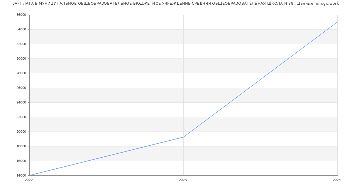 Статистика зарплат МУНИЦИПАЛЬНОЕ ОБЩЕОБРАЗОВАТЕЛЬНОЕ БЮДЖЕТНОЕ УЧРЕЖДЕНИЕ СРЕДНЯЯ ОБЩЕОБРАЗОВАТЕЛЬНАЯ ШКОЛА N 38