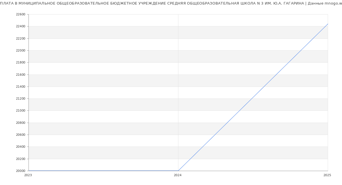 Статистика зарплат МУНИЦИПАЛЬНОЕ ОБЩЕОБРАЗОВАТЕЛЬНОЕ БЮДЖЕТНОЕ УЧРЕЖДЕНИЕ СРЕДНЯЯ ОБЩЕОБРАЗОВАТЕЛЬНАЯ ШКОЛА N 3 ИМ. Ю.А. ГАГАРИНА