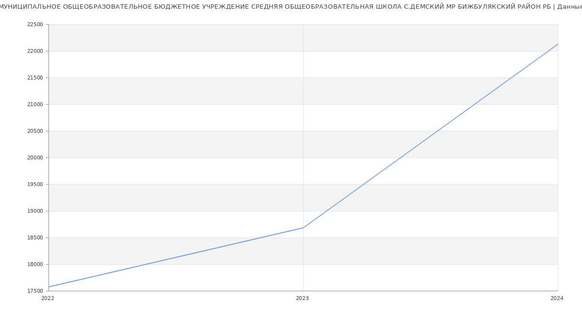 Статистика зарплат МУНИЦИПАЛЬНОЕ ОБЩЕОБРАЗОВАТЕЛЬНОЕ БЮДЖЕТНОЕ УЧРЕЖДЕНИЕ СРЕДНЯЯ ОБЩЕОБРАЗОВАТЕЛЬНАЯ ШКОЛА С.ДЕМСКИЙ МР БИЖБУЛЯКСКИЙ РАЙОН РБ