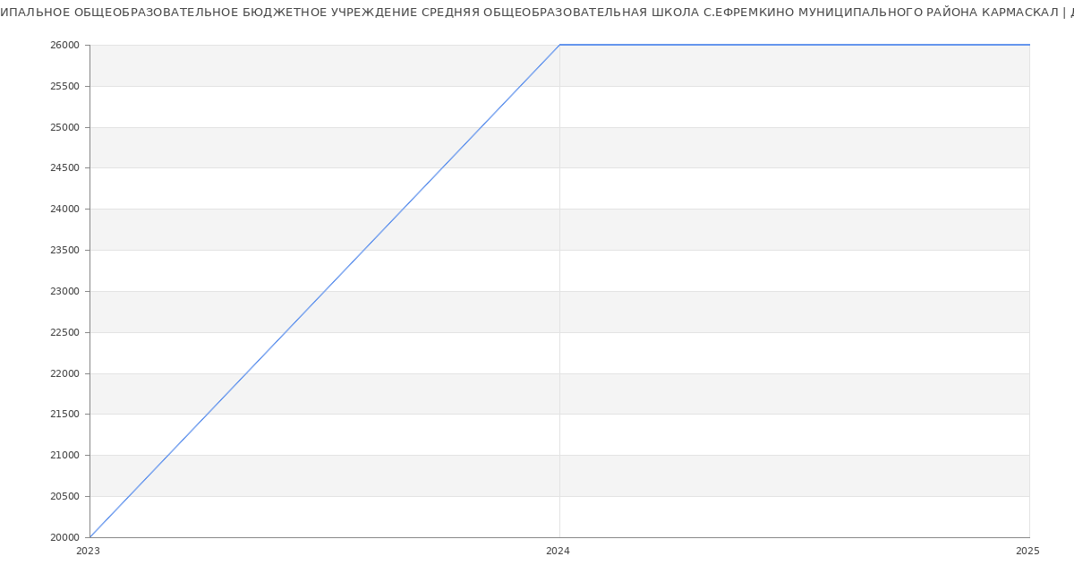 Статистика зарплат МУНИЦИПАЛЬНОЕ ОБЩЕОБРАЗОВАТЕЛЬНОЕ БЮДЖЕТНОЕ УЧРЕЖДЕНИЕ СРЕДНЯЯ ОБЩЕОБРАЗОВАТЕЛЬНАЯ ШКОЛА С.ЕФРЕМКИНО МУНИЦИПАЛЬНОГО РАЙОНА КАРМАСКАЛ