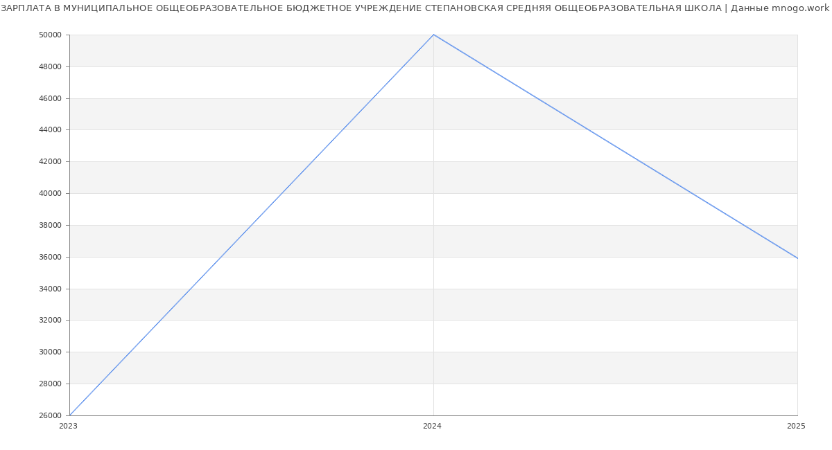 Статистика зарплат МУНИЦИПАЛЬНОЕ ОБЩЕОБРАЗОВАТЕЛЬНОЕ БЮДЖЕТНОЕ УЧРЕЖДЕНИЕ СТЕПАНОВСКАЯ СРЕДНЯЯ ОБЩЕОБРАЗОВАТЕЛЬНАЯ ШКОЛА