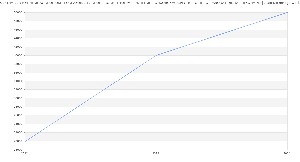 Статистика зарплат МУНИЦИПАЛЬНОЕ ОБЩЕОБРАЗОВАТЕЛЬНОЕ БЮДЖЕТНОЕ УЧРЕЖДЕНИЕ ВОЛХОВСКАЯ СРЕДНЯЯ ОБЩЕОБРАЗОВАТЕЛЬНАЯ ШКОЛА N7