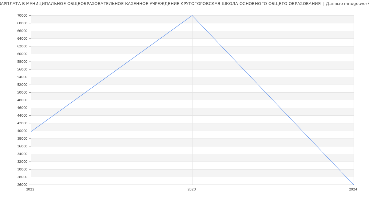 Статистика зарплат МУНИЦИПАЛЬНОЕ ОБЩЕОБРАЗОВАТЕЛЬНОЕ КАЗЕННОЕ УЧРЕЖДЕНИЕ КРУТОГОРОВСКАЯ ШКОЛА ОСНОВНОГО ОБЩЕГО ОБРАЗОВАНИЯ 