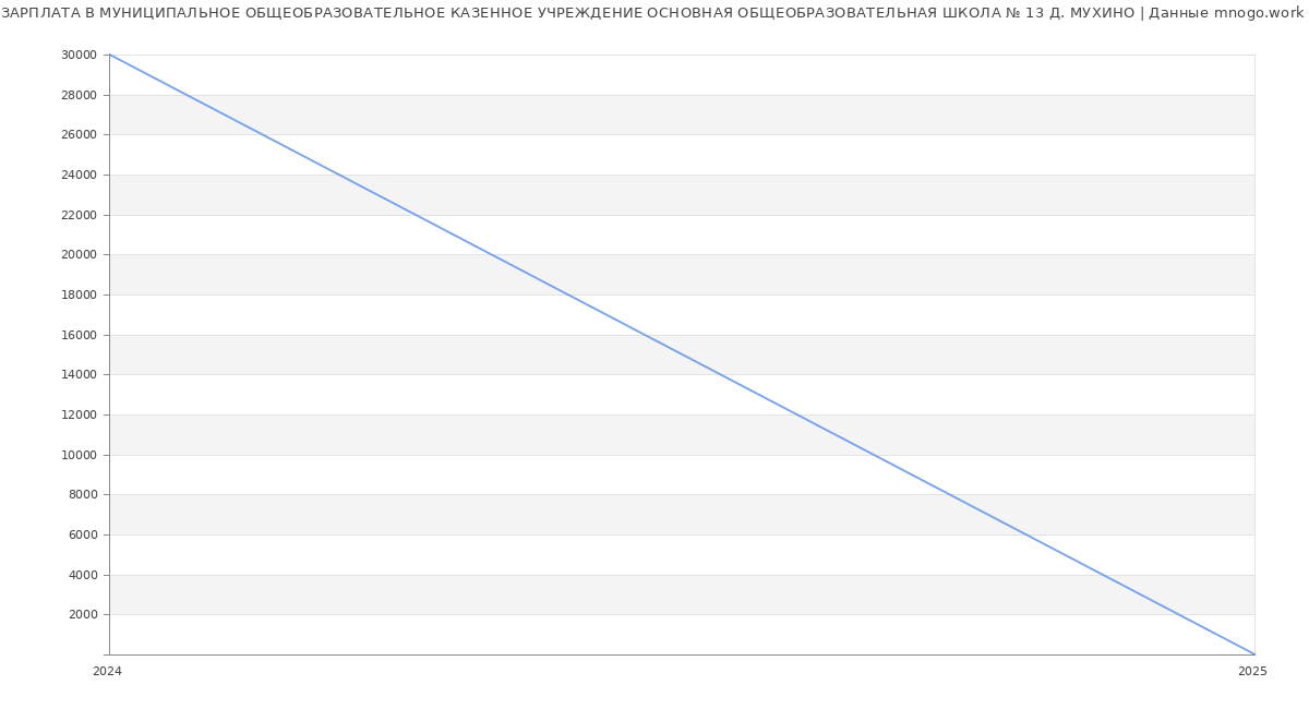 Статистика зарплат МУНИЦИПАЛЬНОЕ ОБЩЕОБРАЗОВАТЕЛЬНОЕ КАЗЕННОЕ УЧРЕЖДЕНИЕ ОСНОВНАЯ ОБЩЕОБРАЗОВАТЕЛЬНАЯ ШКОЛА № 13 Д. МУХИНО