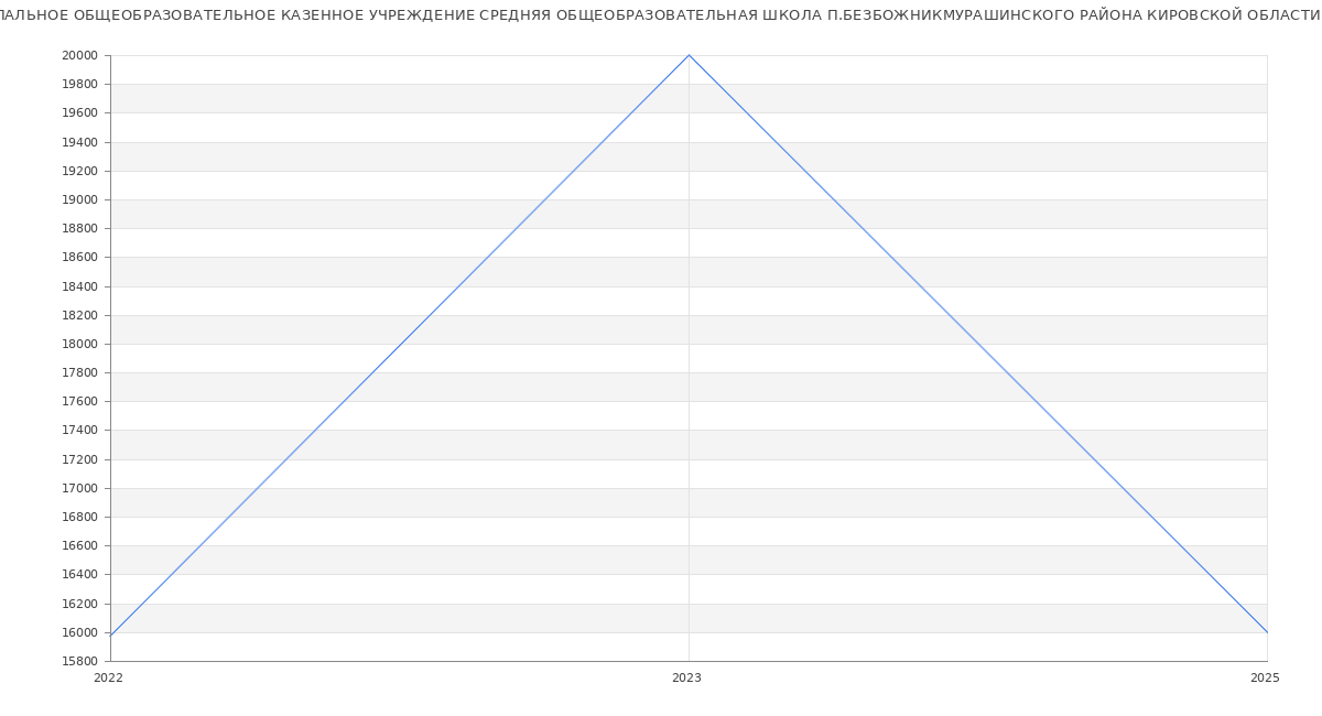 Статистика зарплат МУНИЦИПАЛЬНОЕ ОБЩЕОБРАЗОВАТЕЛЬНОЕ КАЗЕННОЕ УЧРЕЖДЕНИЕ СРЕДНЯЯ ОБЩЕОБРАЗОВАТЕЛЬНАЯ ШКОЛА П.БЕЗБОЖНИКМУРАШИНСКОГО РАЙОНА КИРОВСКОЙ ОБЛАСТИ
