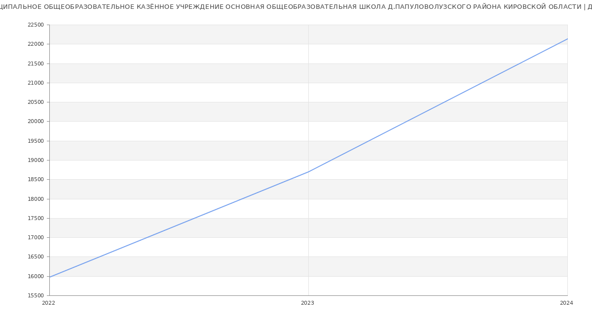 Статистика зарплат МУНИЦИПАЛЬНОЕ ОБЩЕОБРАЗОВАТЕЛЬНОЕ КАЗЁННОЕ УЧРЕЖДЕНИЕ ОСНОВНАЯ ОБЩЕОБРАЗОВАТЕЛЬНАЯ ШКОЛА Д.ПАПУЛОВОЛУЗСКОГО РАЙОНА КИРОВСКОЙ ОБЛАСТИ