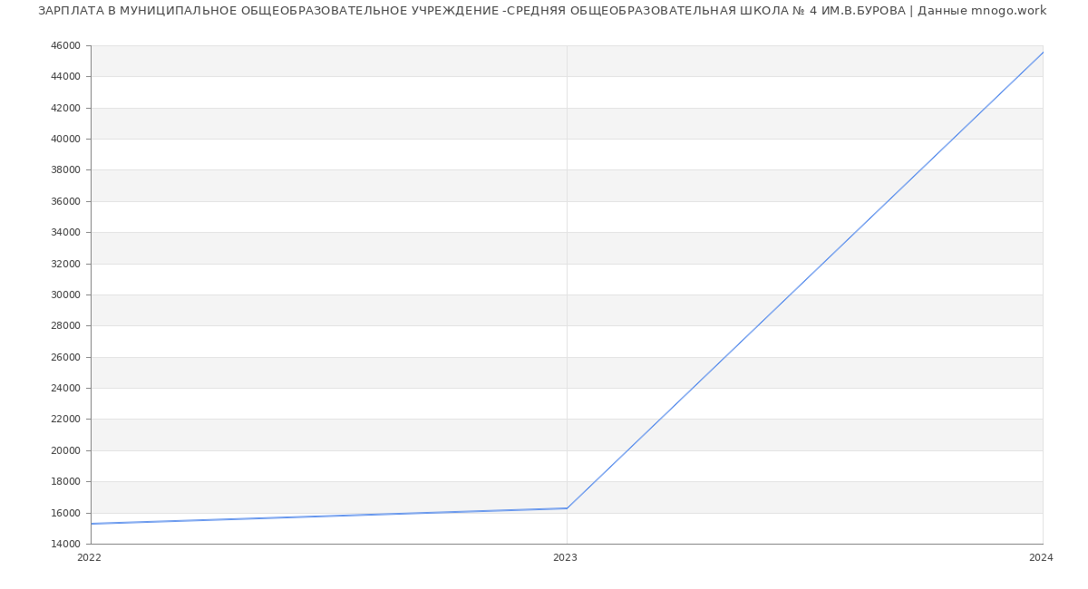Статистика зарплат МУНИЦИПАЛЬНОЕ ОБЩЕОБРАЗОВАТЕЛЬНОЕ УЧРЕЖДЕНИЕ -СРЕДНЯЯ ОБЩЕОБРАЗОВАТЕЛЬНАЯ ШКОЛА № 4 ИМ.В.БУРОВА