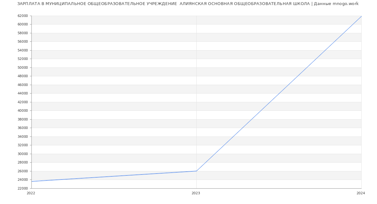 Статистика зарплат МУНИЦИПАЛЬНОЕ ОБЩЕОБРАЗОВАТЕЛЬНОЕ УЧРЕЖДЕНИЕ  АЛИЯНСКАЯ ОСНОВНАЯ ОБЩЕОБРАЗОВАТЕЛЬНАЯ ШКОЛА