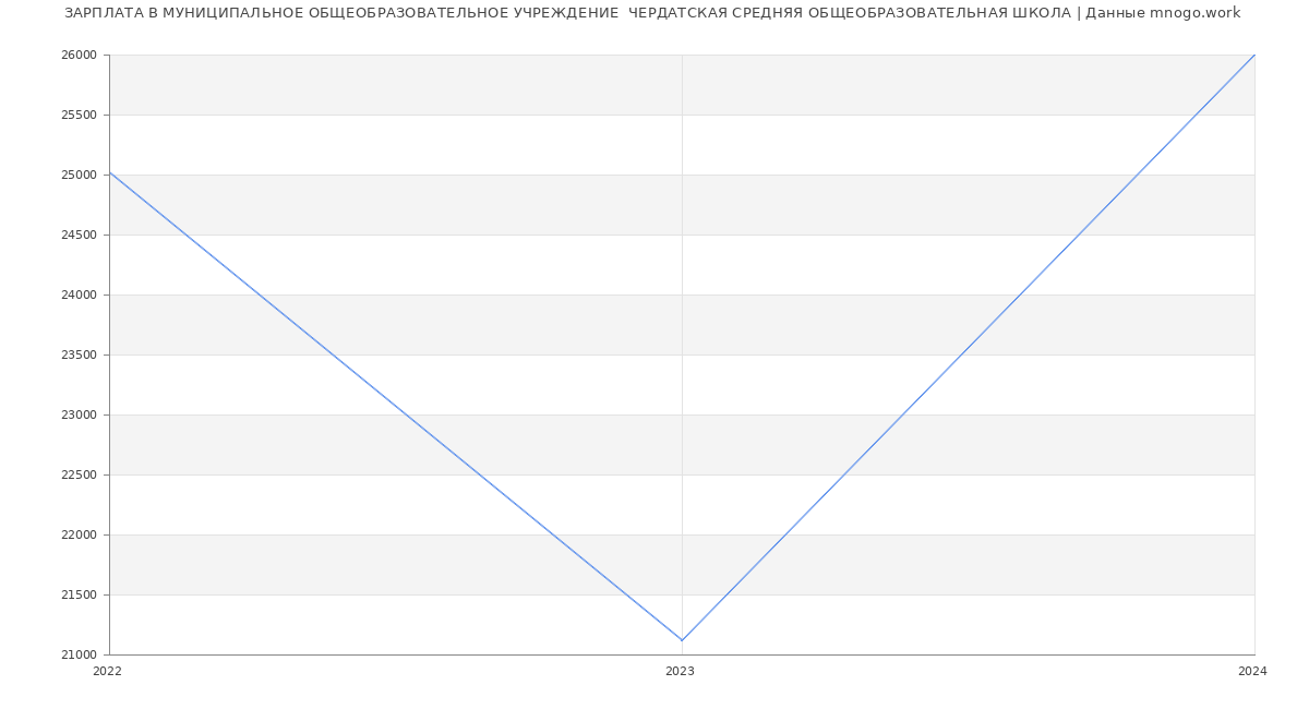 Статистика зарплат МУНИЦИПАЛЬНОЕ ОБЩЕОБРАЗОВАТЕЛЬНОЕ УЧРЕЖДЕНИЕ  ЧЕРДАТСКАЯ СРЕДНЯЯ ОБЩЕОБРАЗОВАТЕЛЬНАЯ ШКОЛА
