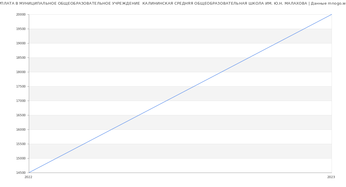 Статистика зарплат МУНИЦИПАЛЬНОЕ ОБЩЕОБРАЗОВАТЕЛЬНОЕ УЧРЕЖДЕНИЕ  КАЛИНИНСКАЯ СРЕДНЯЯ ОБЩЕОБРАЗОВАТЕЛЬНАЯ ШКОЛА ИМ. Ю.Н. МАЛАХОВА