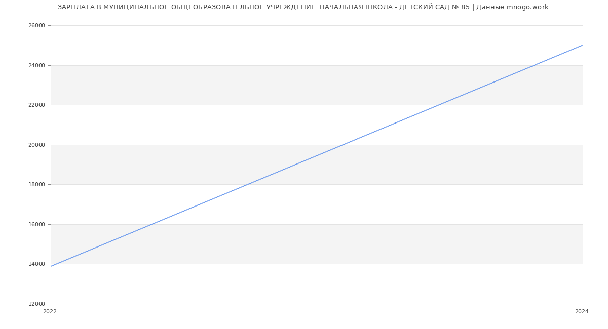 Статистика зарплат МУНИЦИПАЛЬНОЕ ОБЩЕОБРАЗОВАТЕЛЬНОЕ УЧРЕЖДЕНИЕ  НАЧАЛЬНАЯ ШКОЛА - ДЕТСКИЙ САД № 85
