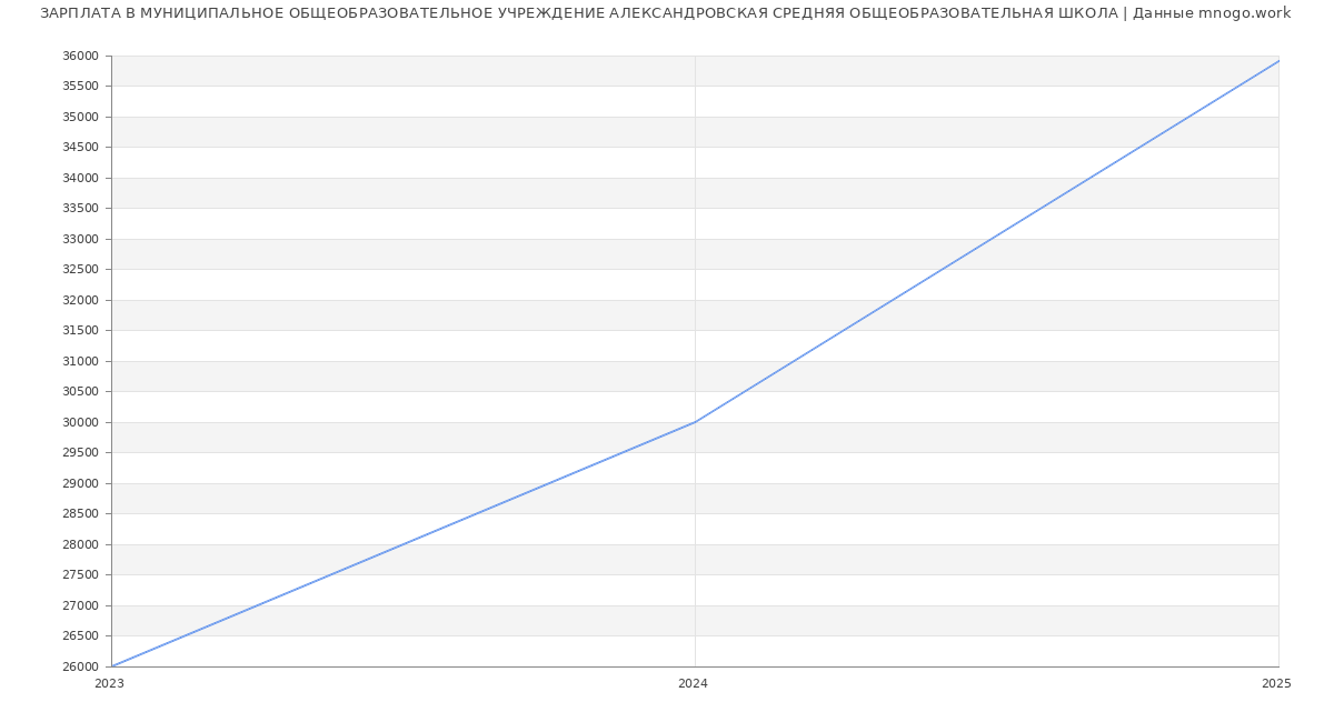 Статистика зарплат МУНИЦИПАЛЬНОЕ ОБЩЕОБРАЗОВАТЕЛЬНОЕ УЧРЕЖДЕНИЕ АЛЕКСАНДРОВСКАЯ СРЕДНЯЯ ОБЩЕОБРАЗОВАТЕЛЬНАЯ ШКОЛА