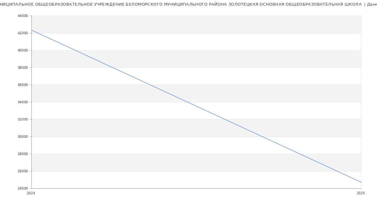 Статистика зарплат МУНИЦИПАЛЬНОЕ ОБЩЕОБРАЗОВАТЕЛЬНОЕ УЧРЕЖДЕНИЕ БЕЛОМОРСКОГО МУНИЦИПАЛЬНОГО РАЙОНА ЗОЛОТЕЦКАЯ ОСНОВНАЯ ОБЩЕОБРАЗОВАТЕЛЬНАЯ ШКОЛА 