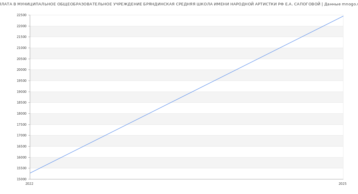 Статистика зарплат МУНИЦИПАЛЬНОЕ ОБЩЕОБРАЗОВАТЕЛЬНОЕ УЧРЕЖДЕНИЕ БРЯНДИНСКАЯ СРЕДНЯЯ ШКОЛА ИМЕНИ НАРОДНОЙ АРТИСТКИ РФ Е.А. САПОГОВОЙ
