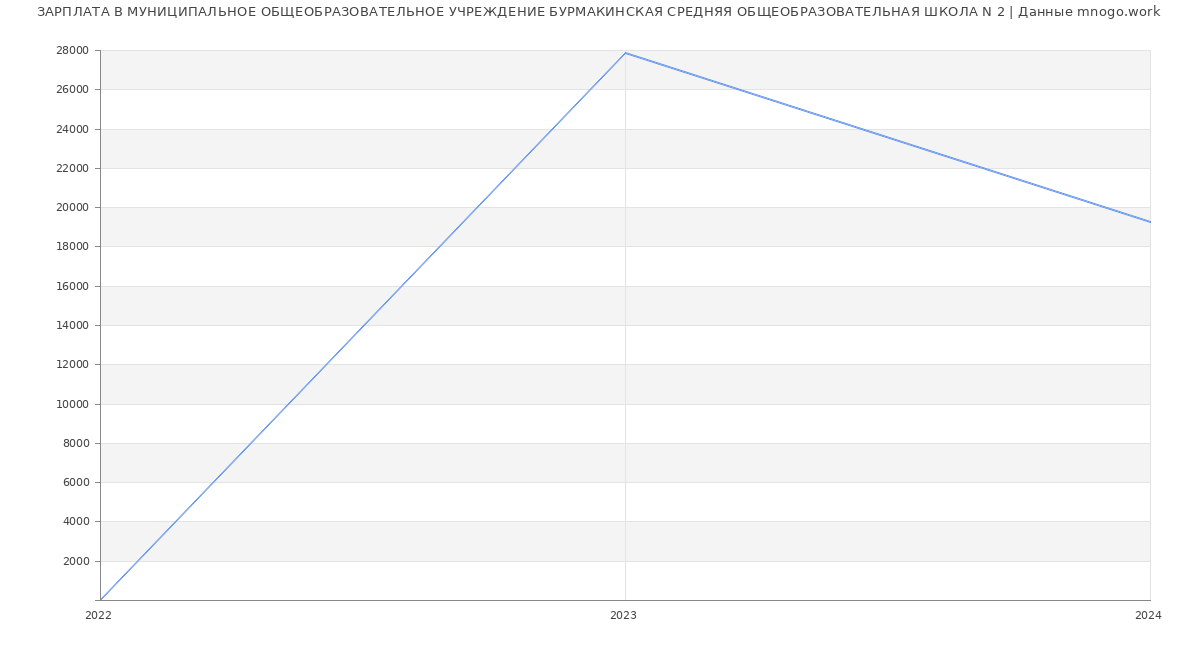 Статистика зарплат МУНИЦИПАЛЬНОЕ ОБЩЕОБРАЗОВАТЕЛЬНОЕ УЧРЕЖДЕНИЕ БУРМАКИНСКАЯ СРЕДНЯЯ ОБЩЕОБРАЗОВАТЕЛЬНАЯ ШКОЛА N 2