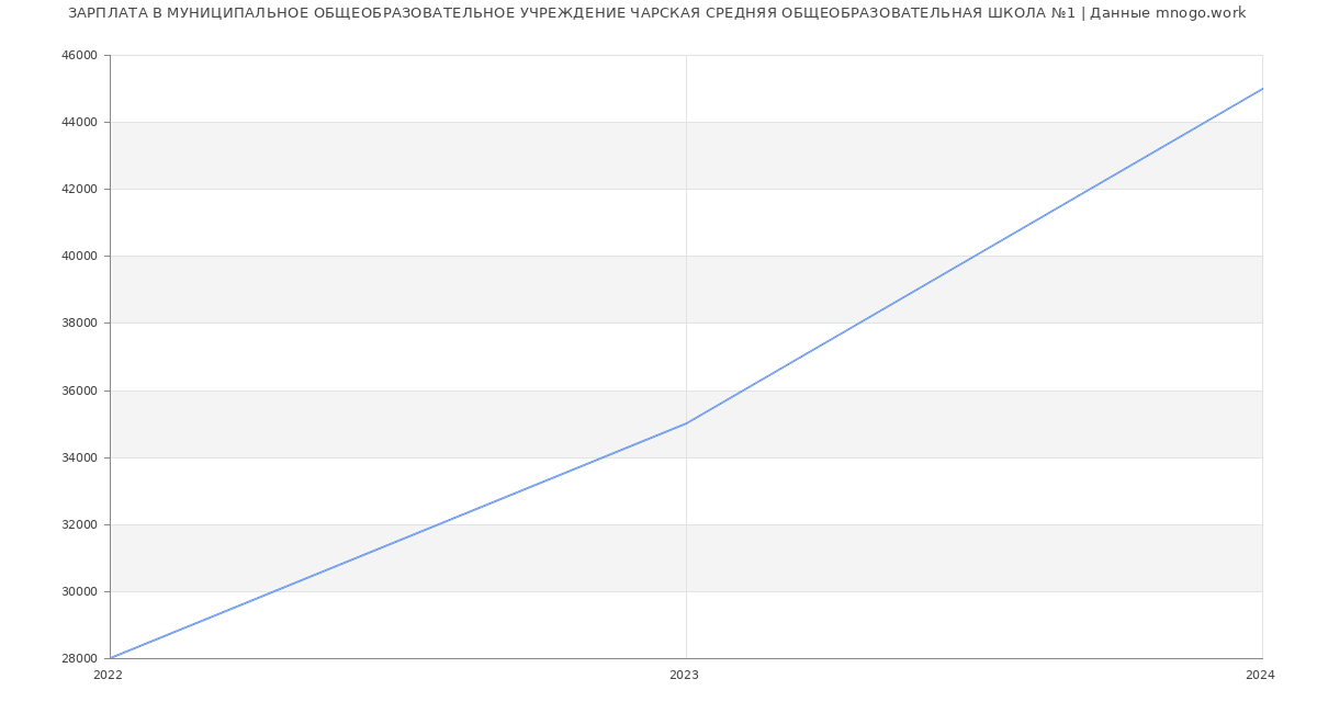 Статистика зарплат МУНИЦИПАЛЬНОЕ ОБЩЕОБРАЗОВАТЕЛЬНОЕ УЧРЕЖДЕНИЕ ЧАРСКАЯ СРЕДНЯЯ ОБЩЕОБРАЗОВАТЕЛЬНАЯ ШКОЛА №1