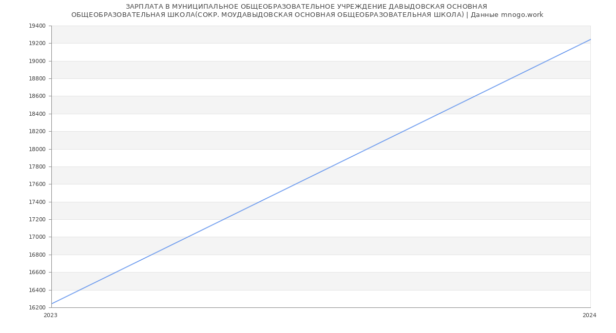 Статистика зарплат МУНИЦИПАЛЬНОЕ ОБЩЕОБРАЗОВАТЕЛЬНОЕ УЧРЕЖДЕНИЕ ДАВЫДОВСКАЯ ОСНОВНАЯ 
ОБЩЕОБРАЗОВАТЕЛЬНАЯ ШКОЛА(СОКР. МОУДАВЫДОВСКАЯ ОСНОВНАЯ ОБЩЕОБРАЗОВАТЕЛЬНАЯ ШКОЛА)