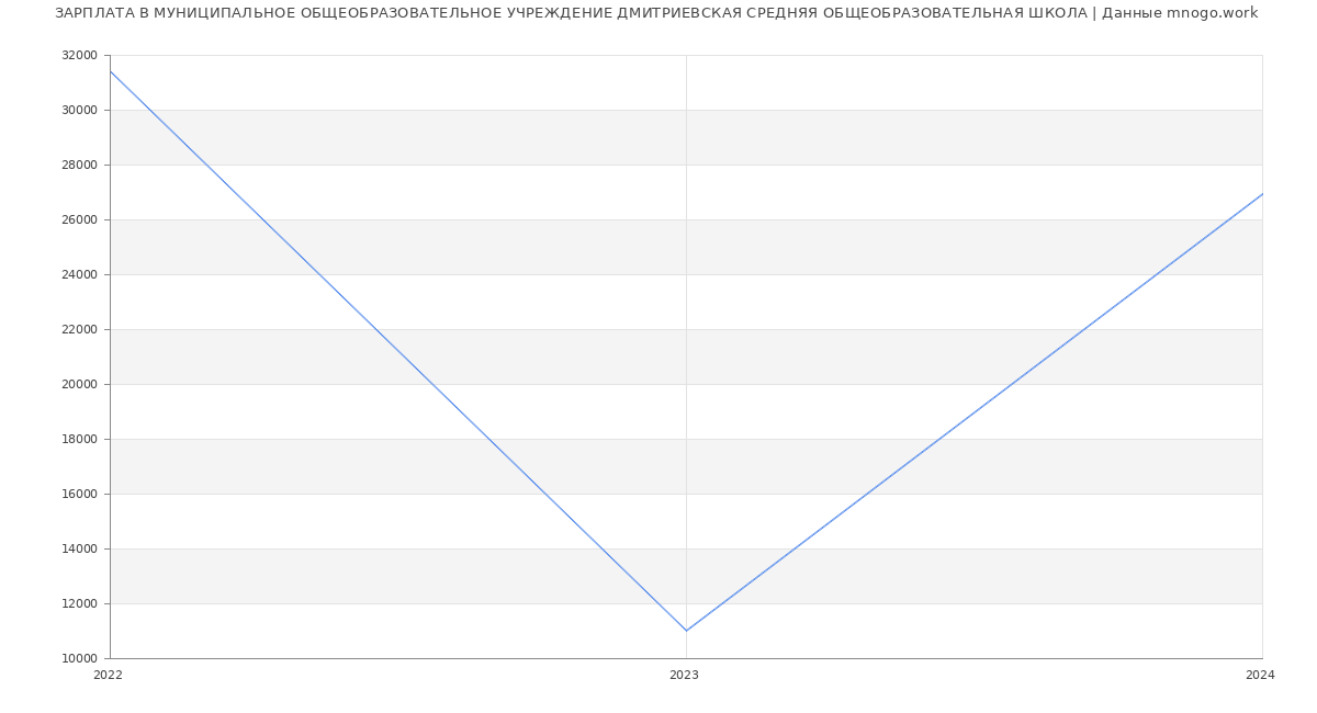 Статистика зарплат МУНИЦИПАЛЬНОЕ ОБЩЕОБРАЗОВАТЕЛЬНОЕ УЧРЕЖДЕНИЕ ДМИТРИЕВСКАЯ СРЕДНЯЯ ОБЩЕОБРАЗОВАТЕЛЬНАЯ ШКОЛА