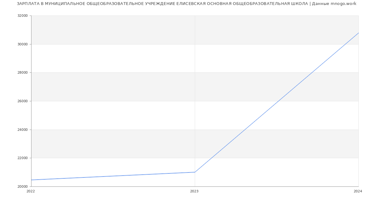 Статистика зарплат МУНИЦИПАЛЬНОЕ ОБЩЕОБРАЗОВАТЕЛЬНОЕ УЧРЕЖДЕНИЕ ЕЛИСЕВСКАЯ ОСНОВНАЯ ОБЩЕОБРАЗОВАТЕЛЬНАЯ ШКОЛА