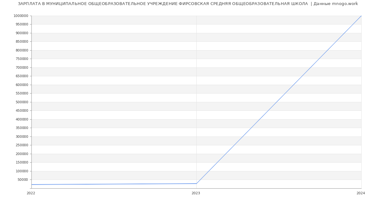 Статистика зарплат МУНИЦИПАЛЬНОЕ ОБЩЕОБРАЗОВАТЕЛЬНОЕ УЧРЕЖДЕНИЕ ФИРСОВСКАЯ СРЕДНЯЯ ОБЩЕОБРАЗОВАТЕЛЬНАЯ ШКОЛА 