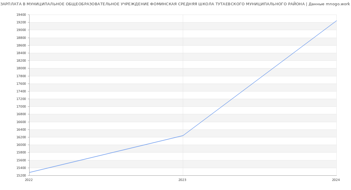 Статистика зарплат МУНИЦИПАЛЬНОЕ ОБЩЕОБРАЗОВАТЕЛЬНОЕ УЧРЕЖДЕНИЕ ФОМИНСКАЯ СРЕДНЯЯ ШКОЛА ТУТАЕВСКОГО МУНИЦИПАЛЬНОГО РАЙОНА
