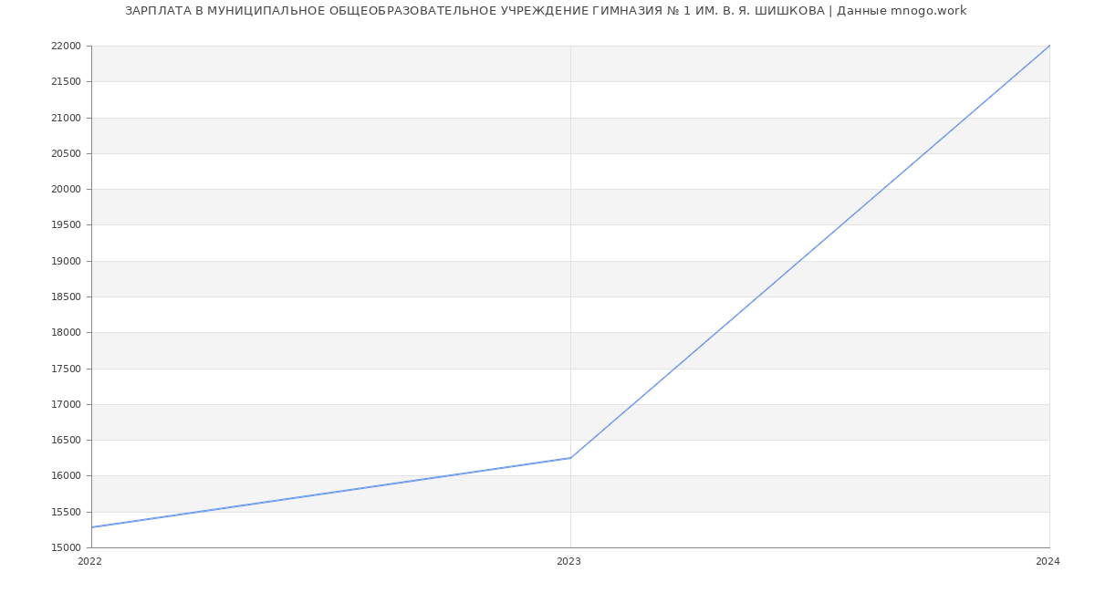 Статистика зарплат МУНИЦИПАЛЬНОЕ ОБЩЕОБРАЗОВАТЕЛЬНОЕ УЧРЕЖДЕНИЕ ГИМНАЗИЯ № 1 ИМ. В. Я. ШИШКОВА