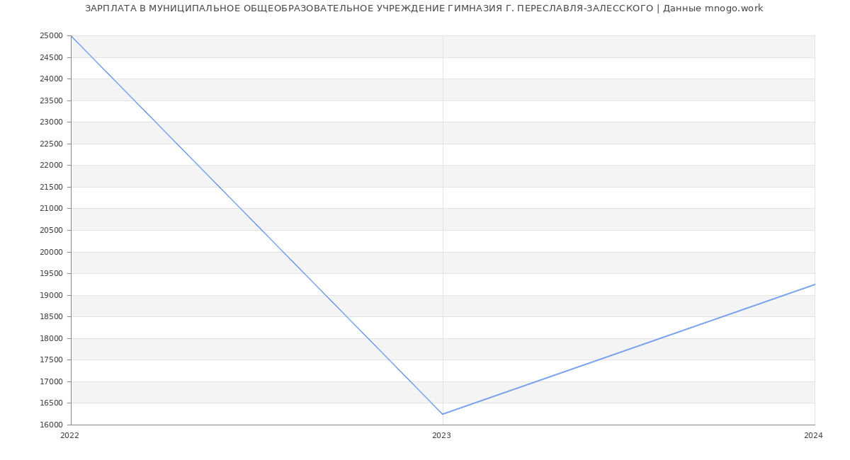 Статистика зарплат МУНИЦИПАЛЬНОЕ ОБЩЕОБРАЗОВАТЕЛЬНОЕ УЧРЕЖДЕНИЕ ГИМНАЗИЯ Г. ПЕРЕСЛАВЛЯ-ЗАЛЕССКОГО