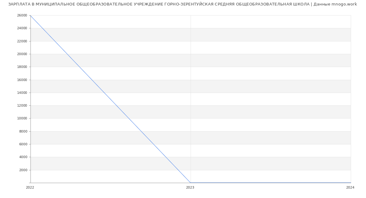 Статистика зарплат МУНИЦИПАЛЬНОЕ ОБЩЕОБРАЗОВАТЕЛЬНОЕ УЧРЕЖДЕНИЕ ГОРНО-ЗЕРЕНТУЙСКАЯ СРЕДНЯЯ ОБЩЕОБРАЗОВАТЕЛЬНАЯ ШКОЛА