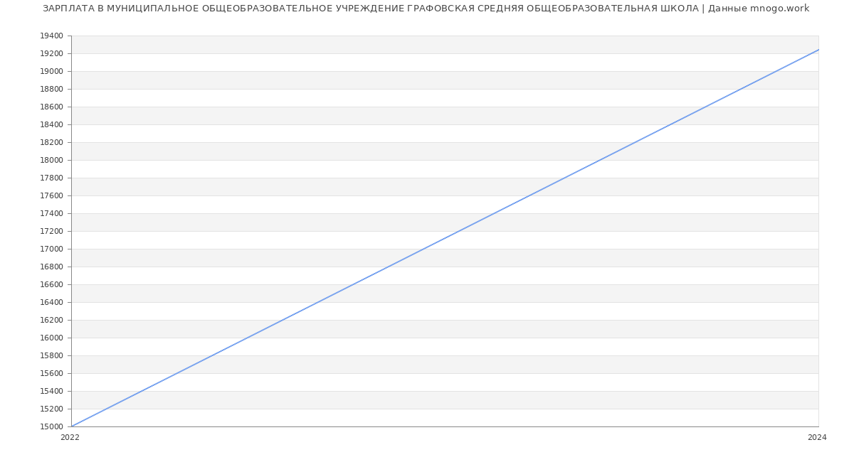 Статистика зарплат МУНИЦИПАЛЬНОЕ ОБЩЕОБРАЗОВАТЕЛЬНОЕ УЧРЕЖДЕНИЕ ГРАФОВСКАЯ СРЕДНЯЯ ОБЩЕОБРАЗОВАТЕЛЬНАЯ ШКОЛА