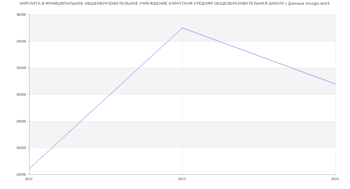 Статистика зарплат МУНИЦИПАЛЬНОЕ ОБЩЕОБРАЗОВАТЕЛЬНОЕ УЧРЕЖДЕНИЕ ХАРАТСКАЯ СРЕДНЯЯ ОБЩЕОБРАЗОВАТЕЛЬНАЯ ШКОЛА