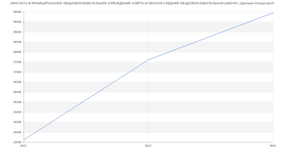 Статистика зарплат МУНИЦИПАЛЬНОЕ ОБЩЕОБРАЗОВАТЕЛЬНОЕ УЧРЕЖДЕНИЕ ХОЙТО-АГИНСКАЯ СРЕДНЯЯ ОБЩЕОБРАЗОВАТЕЛЬНАЯ ШКОЛА