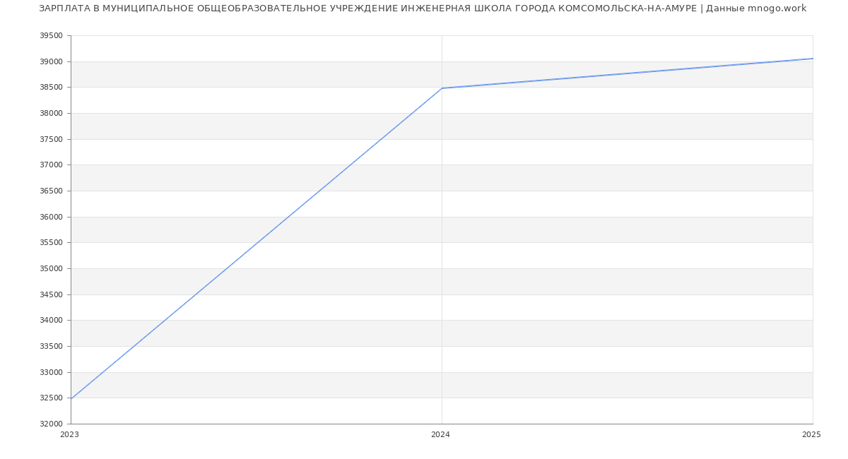 Статистика зарплат МУНИЦИПАЛЬНОЕ ОБЩЕОБРАЗОВАТЕЛЬНОЕ УЧРЕЖДЕНИЕ ИНЖЕНЕРНАЯ ШКОЛА ГОРОДА КОМСОМОЛЬСКА-НА-АМУРЕ