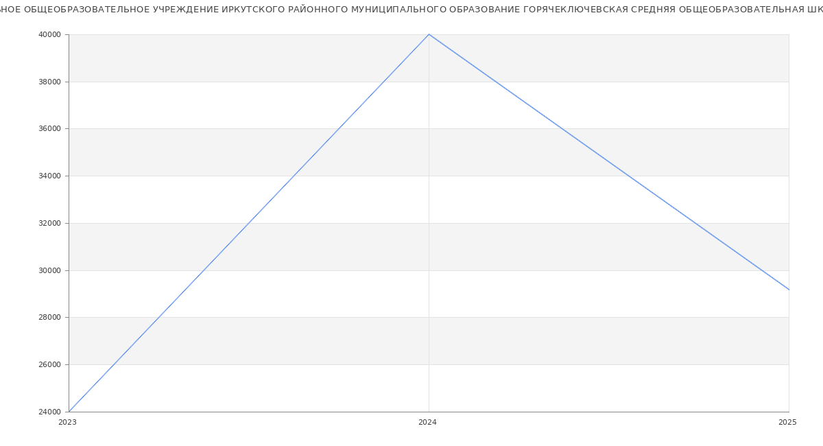 Статистика зарплат МУНИЦИПАЛЬНОЕ ОБЩЕОБРАЗОВАТЕЛЬНОЕ УЧРЕЖДЕНИЕ ИРКУТСКОГО РАЙОННОГО МУНИЦИПАЛЬНОГО ОБРАЗОВАНИЕ ГОРЯЧЕКЛЮЧЕВСКАЯ СРЕДНЯЯ ОБЩЕОБРАЗОВАТЕЛЬНАЯ ШКОЛА