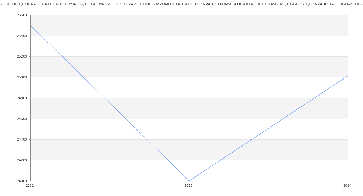 Статистика зарплат МУНИЦИПАЛЬНОЕ ОБЩЕОБРАЗОВАТЕЛЬНОЕ УЧРЕЖДЕНИЕ ИРКУТСКОГО РАЙОННОГО МУНИЦИПАЛЬНОГО ОБРАЗОВАНИЯ БОЛЬШЕРЕЧЕНСКАЯ СРЕДНЯЯ ОБЩЕОБРАЗОВАТЕЛЬНАЯ ШКОЛА