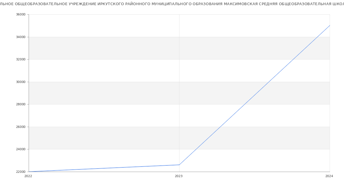 Статистика зарплат МУНИЦИПАЛЬНОЕ ОБЩЕОБРАЗОВАТЕЛЬНОЕ УЧРЕЖДЕНИЕ ИРКУТСКОГО РАЙОННОГО МУНИЦИПАЛЬНОГО ОБРАЗОВАНИЯ МАКСИМОВСКАЯ СРЕДНЯЯ ОБЩЕОБРАЗОВАТЕЛЬНАЯ ШКОЛА